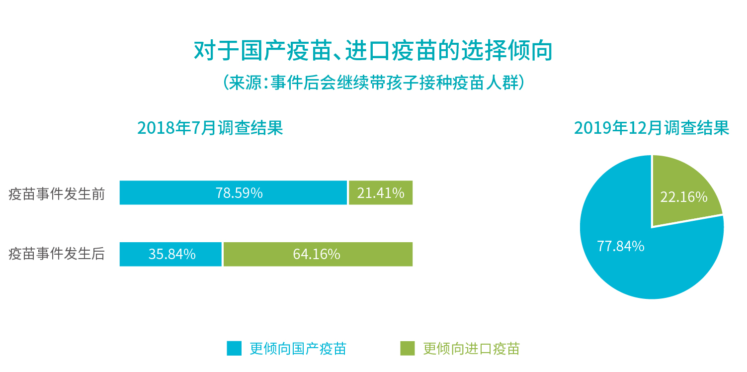 行業報告_對于國產疫苗、進口疫苗的選擇傾向.jpg