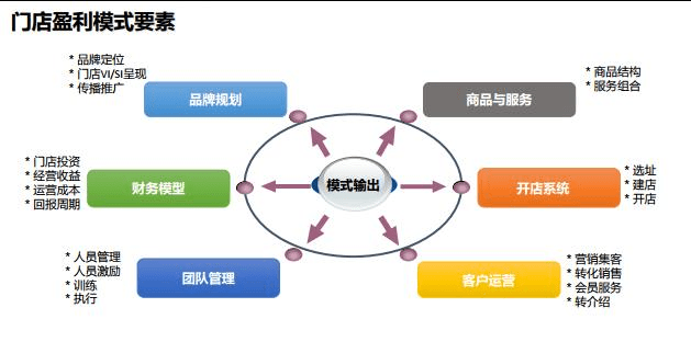 連而不鎖？連鎖經(jīng)營(yíng)的核心 “一本萬(wàn)利”的品牌管理